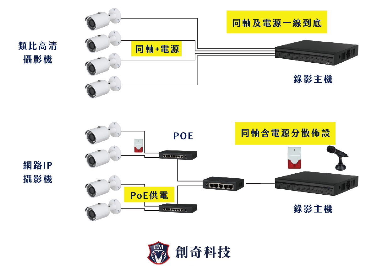 IP Camera網路攝影機應用說明與比較