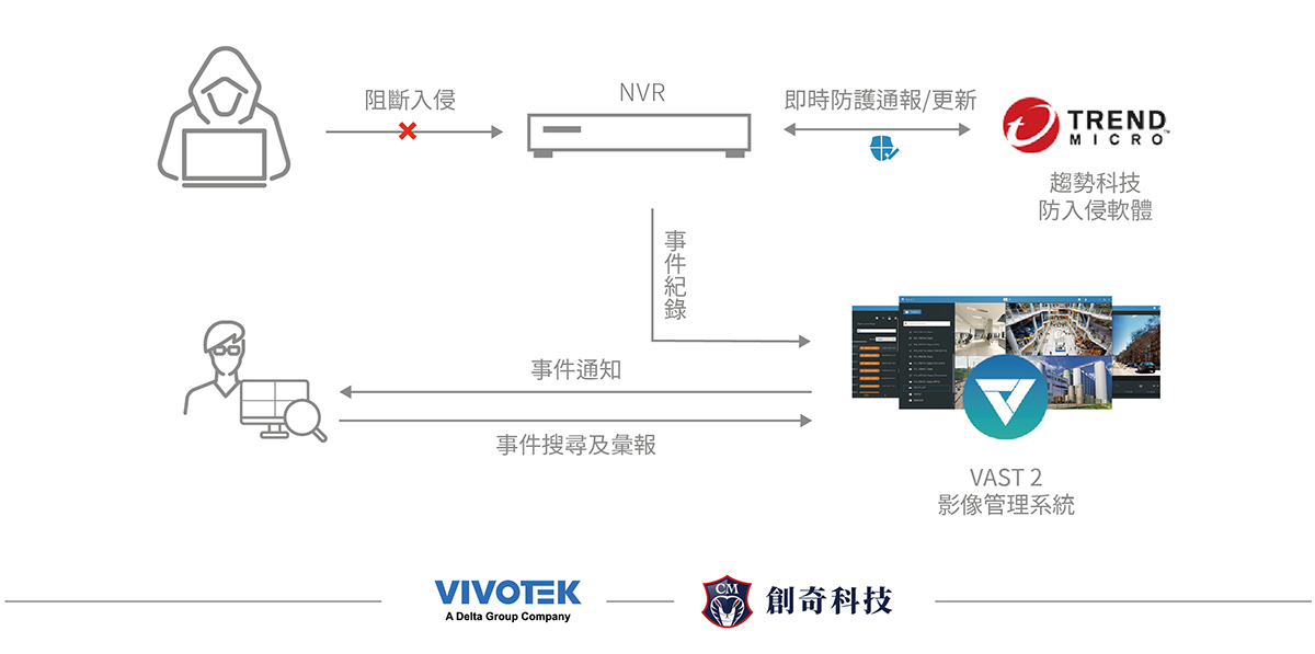 趨勢科技mix晶睿VAST 2操作介面